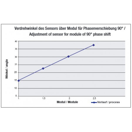 SDN14 - SDG0/1 - M12