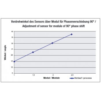 SDN14 - SDG0/1 - M12